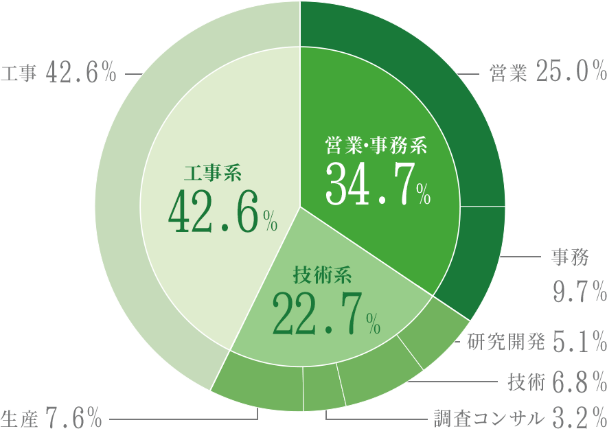 職種別人数割合グラフ、営業・事務系34.7%、工事系42.6%、技術系22.7%