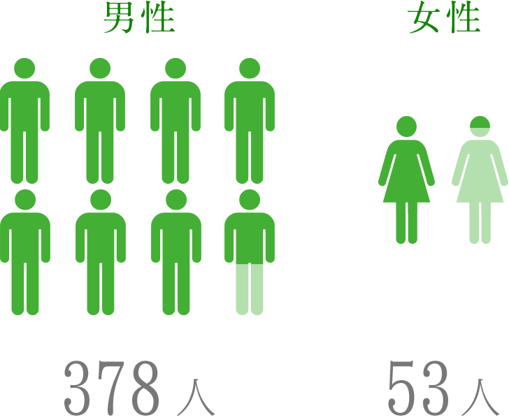 男性900人、女性53人