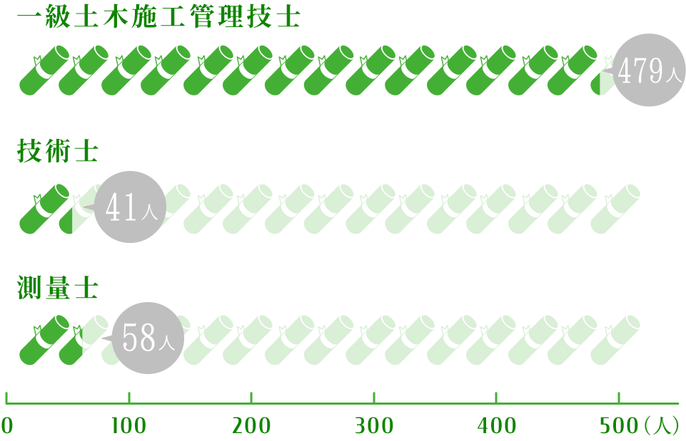 資格取得社数グラフ、一級土木施工管理技士479人、技術士41人、測量士58人