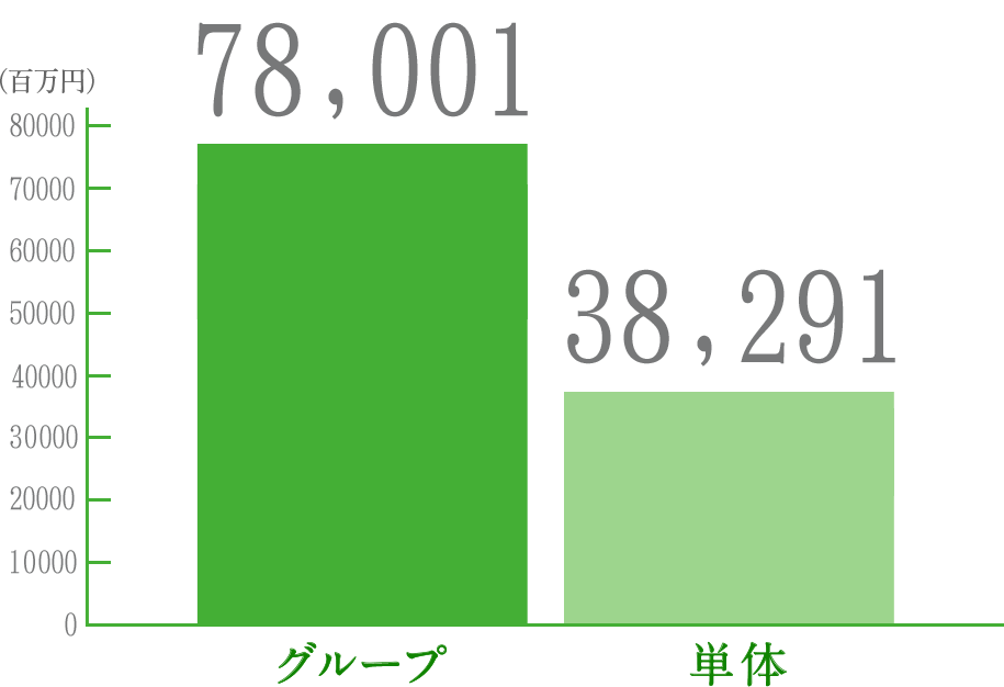 売上高グラフ、グループ78,001百万円、単体38,291百万円