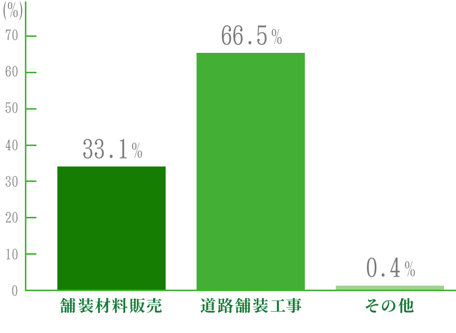 部門別売上割合グラフ、舗装材料販売33.1%、道路舗装工事66.5%、その他0.4%