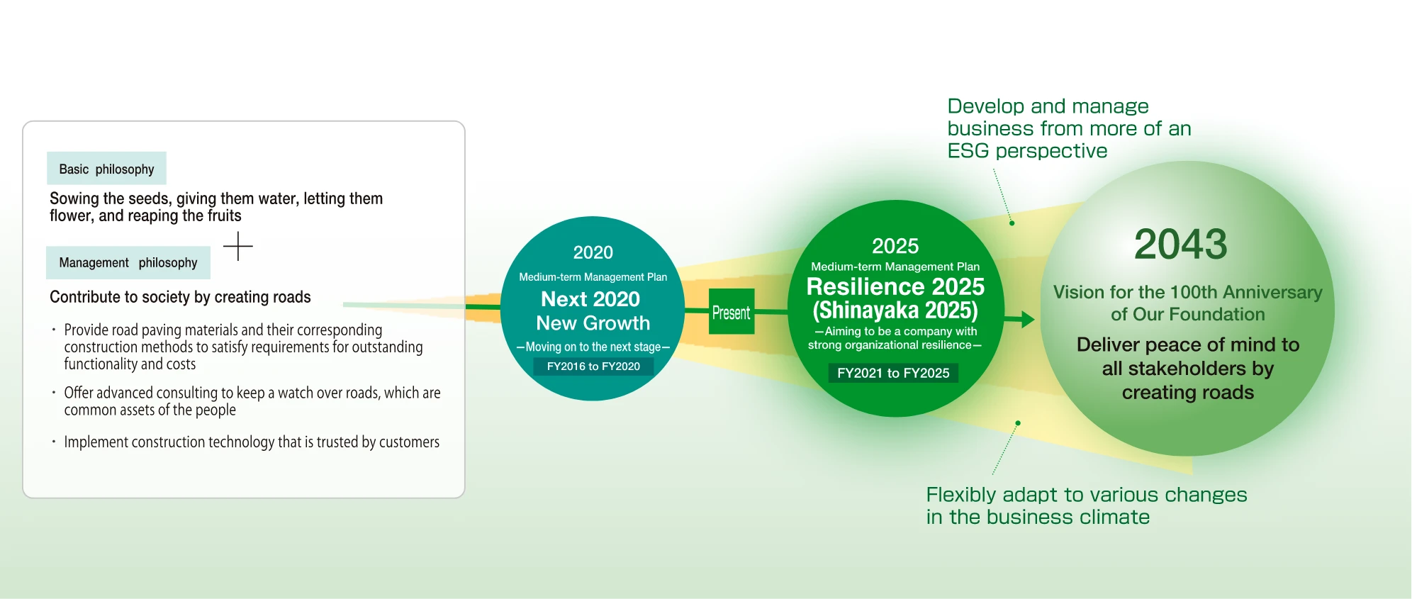 Vision for the 100th Anniversary of Our Foundation