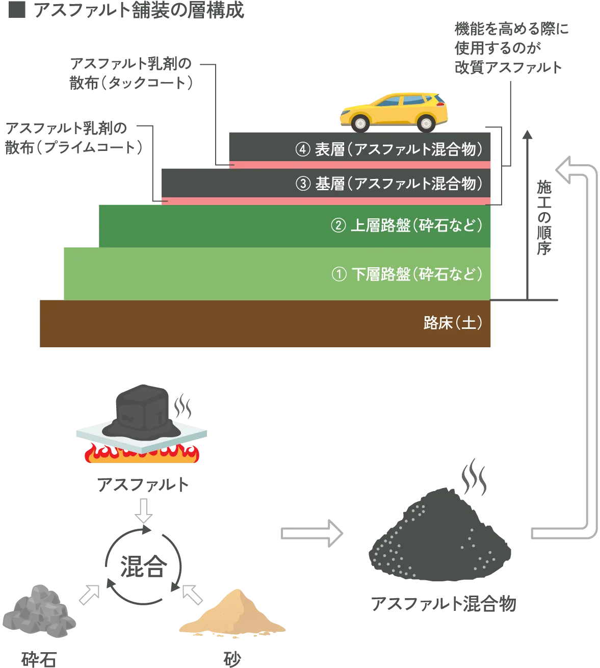 アスファルト舗装の層構成イメージ