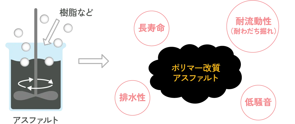 改質アスファルトイメージ