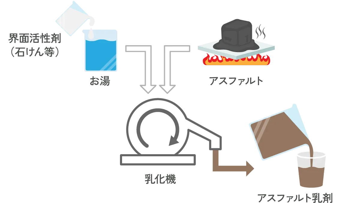 アスファルト乳剤イメージ
