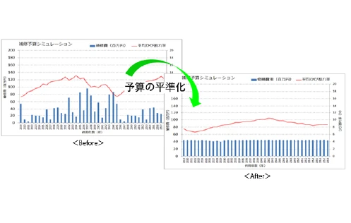 補修予算シミュレーション
            