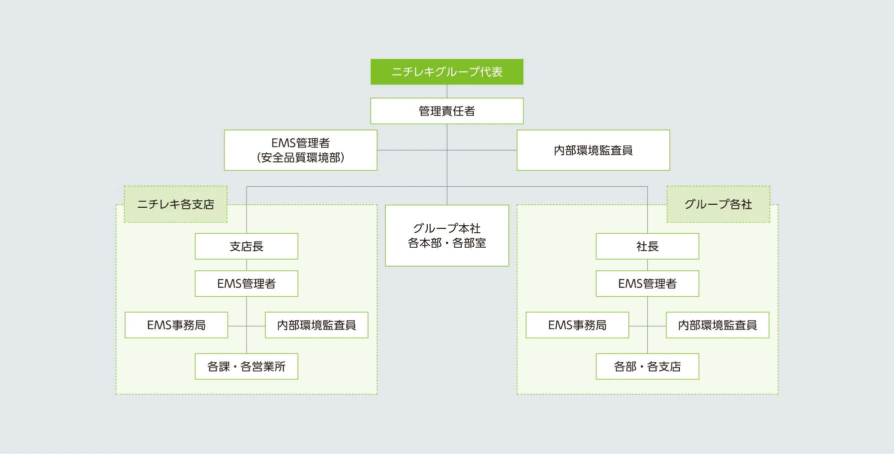 環境マネジメントシステム体制図