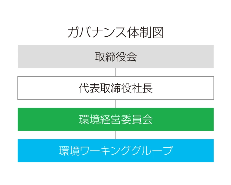 ガバナンス体制図