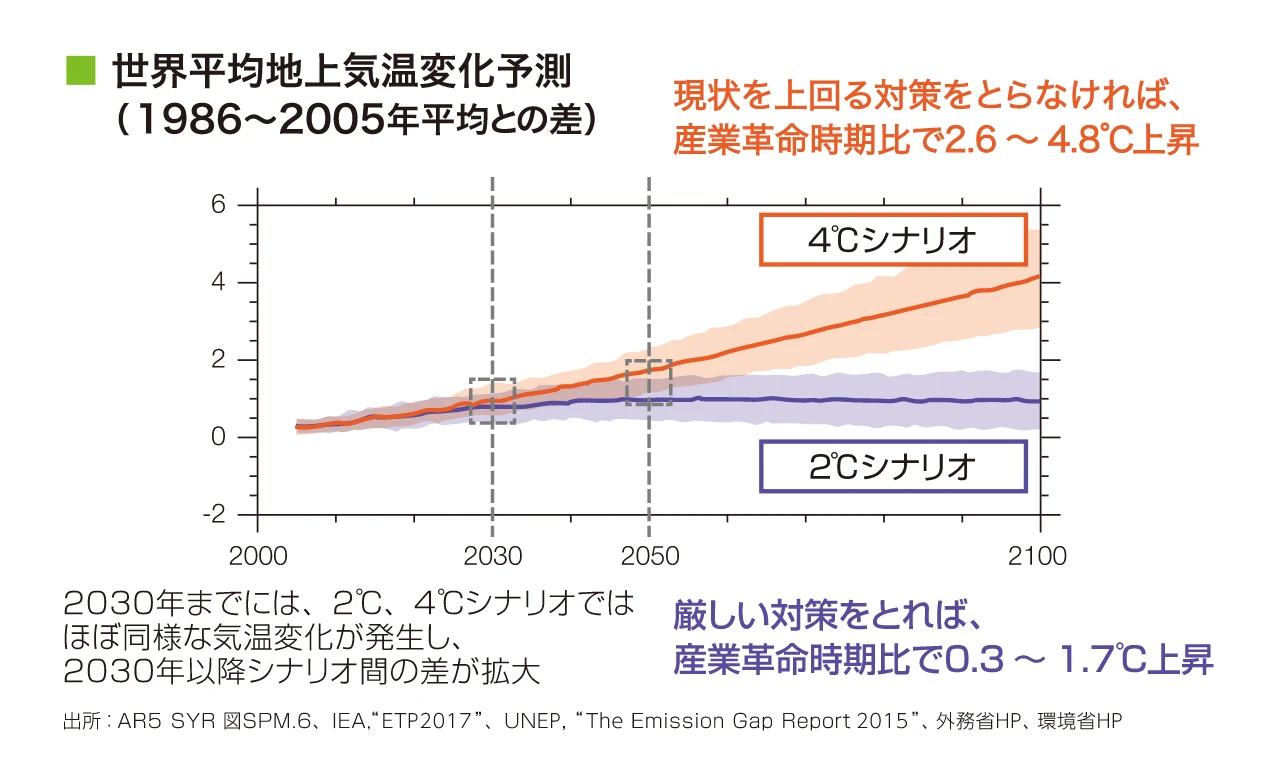 世界平均地上気温変化予測図（1986～2005年平均との差）