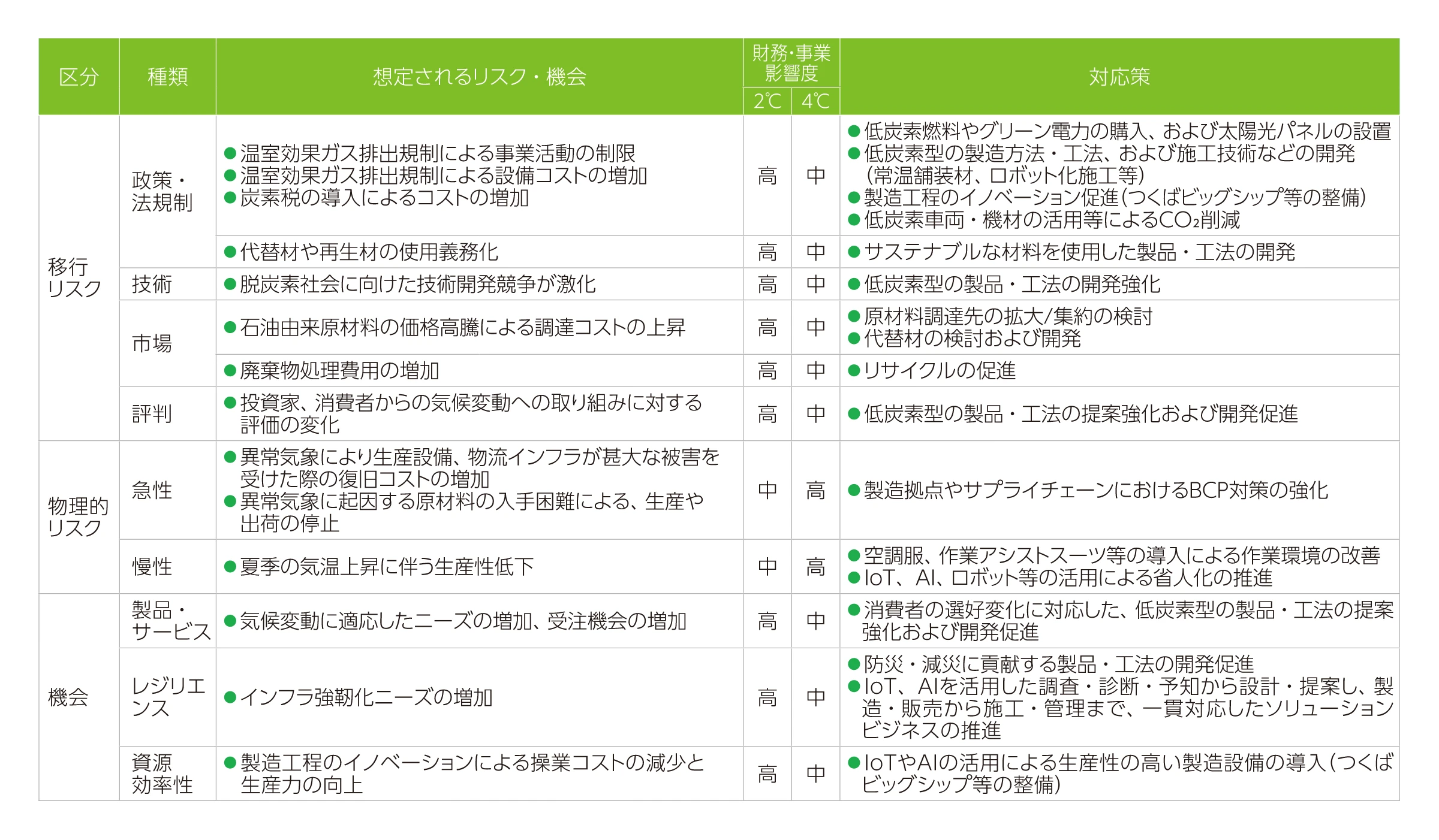シナリオに基づくニチレキグループにおけるリスクと機会の想定、財務・事業影響度評価、および対応策 一覧表