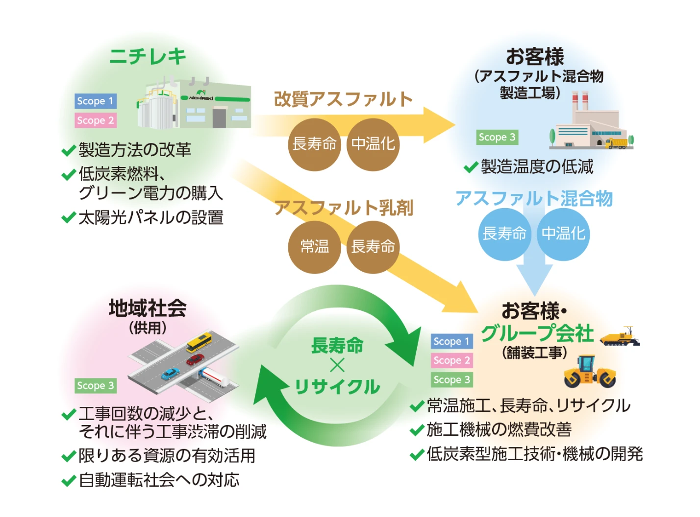 CO₂削減イメージ図