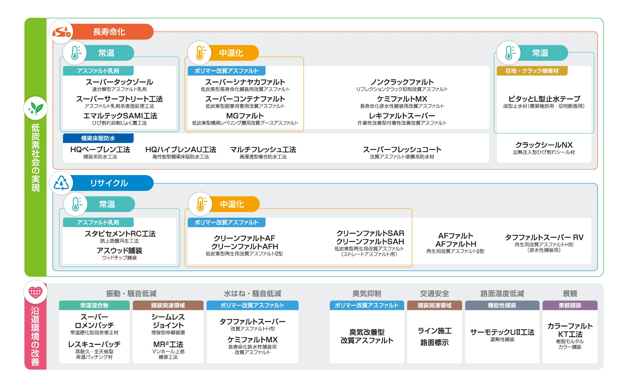 ニチレキの代表的な環境配慮型製品・工法群図