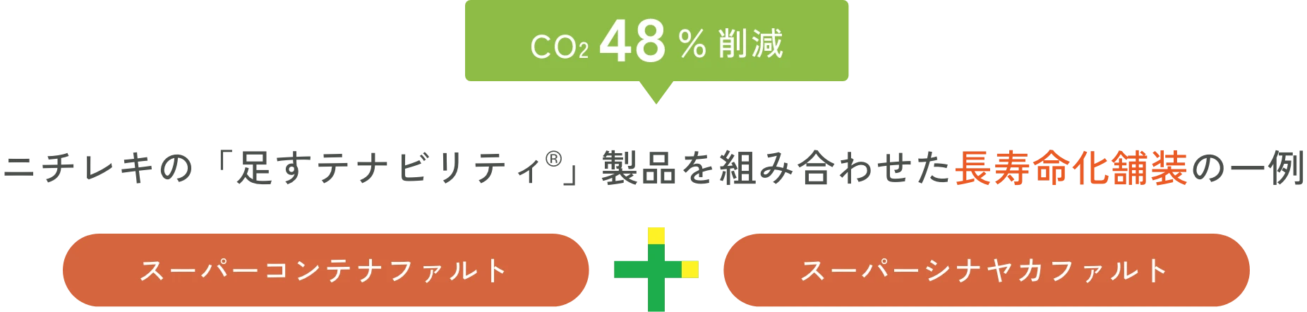 CO₂ 48%削減　ニチレキの「足すテナビリティ®」製品を組み合わせた長寿命化舗装の一例　スーパーコンテナファルト＋スーパーシナヤカファルト