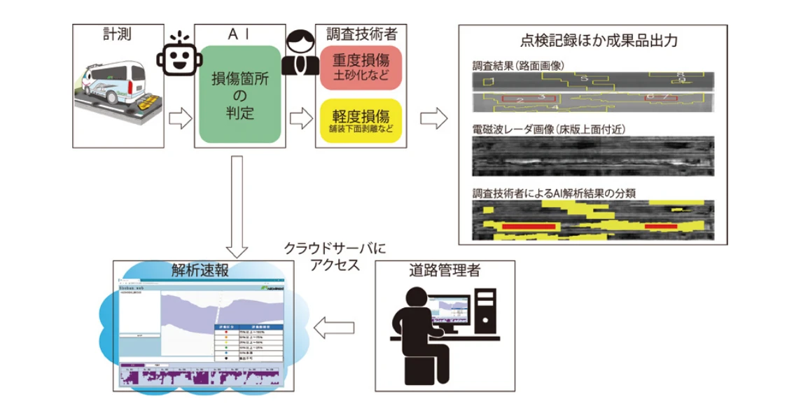 点検～解析のイメージ
