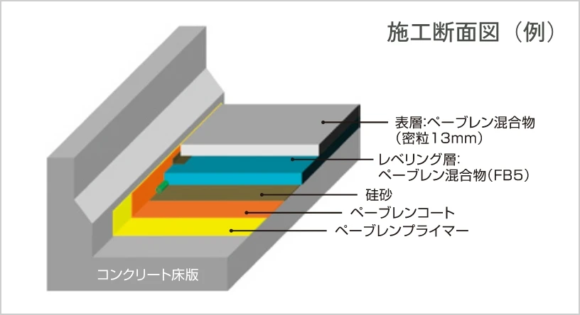 HQペーブレン工法施工断面図例