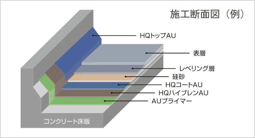 HQハイブレンAU工法施工断面図例