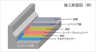 マルチフレッシュ工法施工断面図例