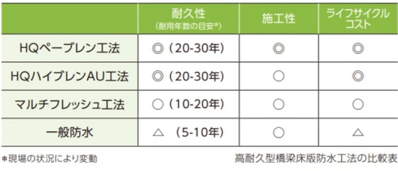 高耐久型橋梁床版防水工法の比較表