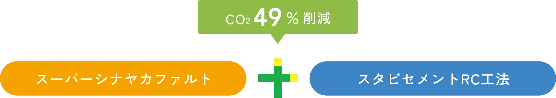 CO₂ 49%削減 スーパーシナヤカファルト＋スタビセメントRC工法
