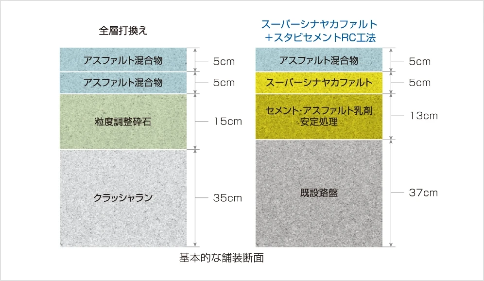 基本的な舗装断面