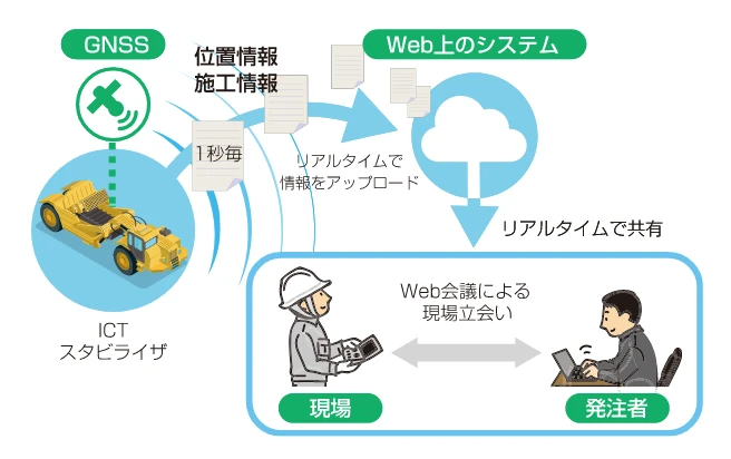 i-construction導入イメージ