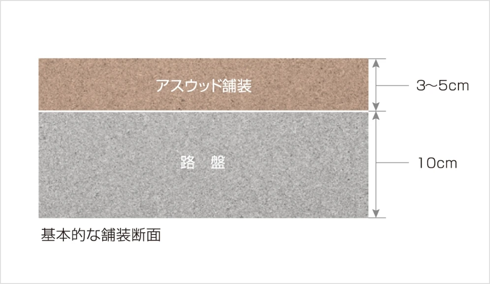 基本的な舗装断面