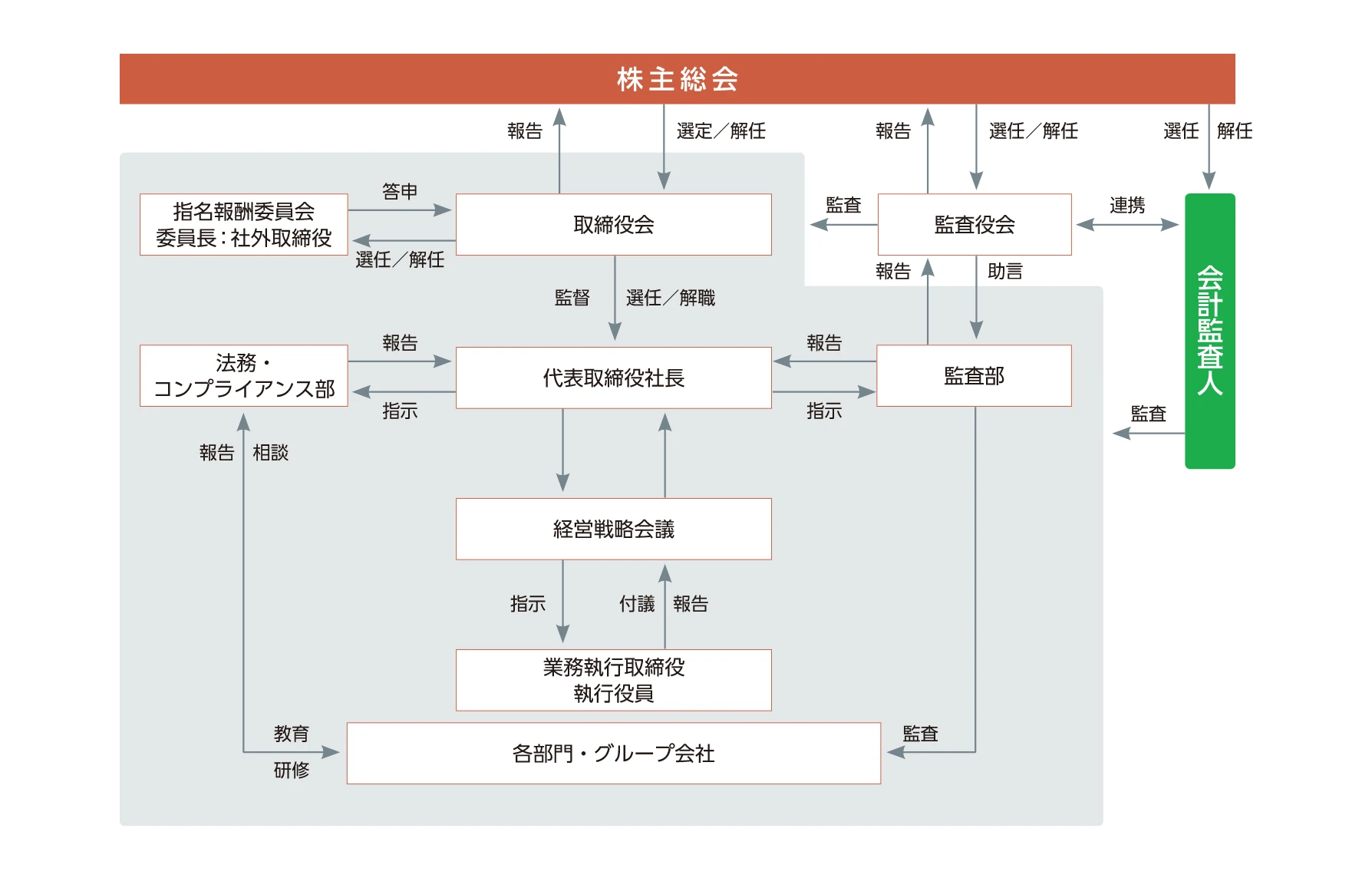 コーポレート・ガバナンス体制図