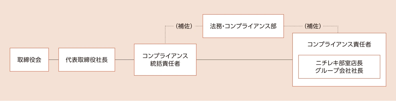 コンプライアンス推進体制図