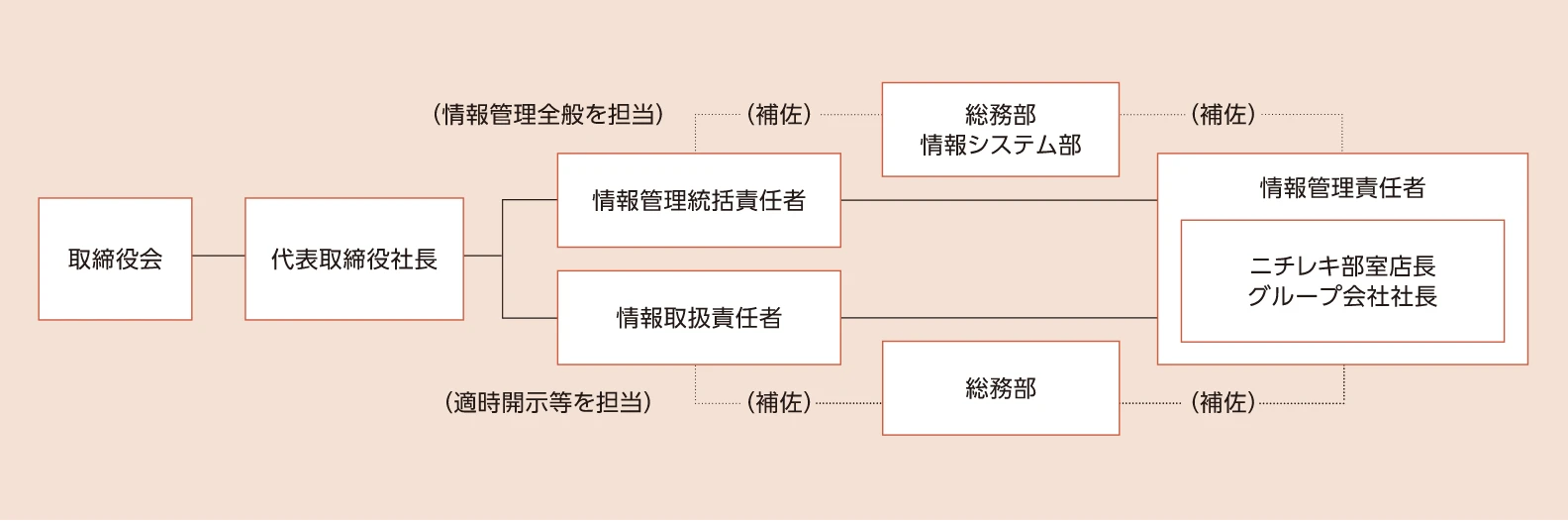 情報管理体制図
