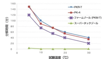 通常のＰＫＭ-Ｔ